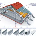 Термопрофиль ЛСТК - для сооружения  каркасов  быстровозводимых зданий.