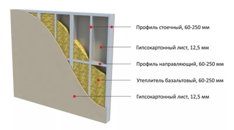 Предлагаем многослойную стеновую панель для внутренних стен здания 3