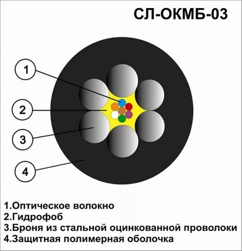 Оптический кабель СЛ-ОКМБ-03НУ-4Е2-2, 7 от ООО 