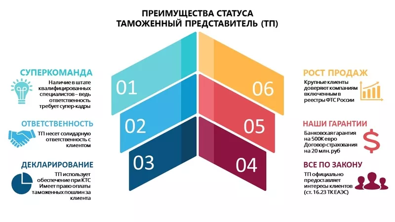 Срочное включение в таможенный реестр,  консалтинг ВЭД