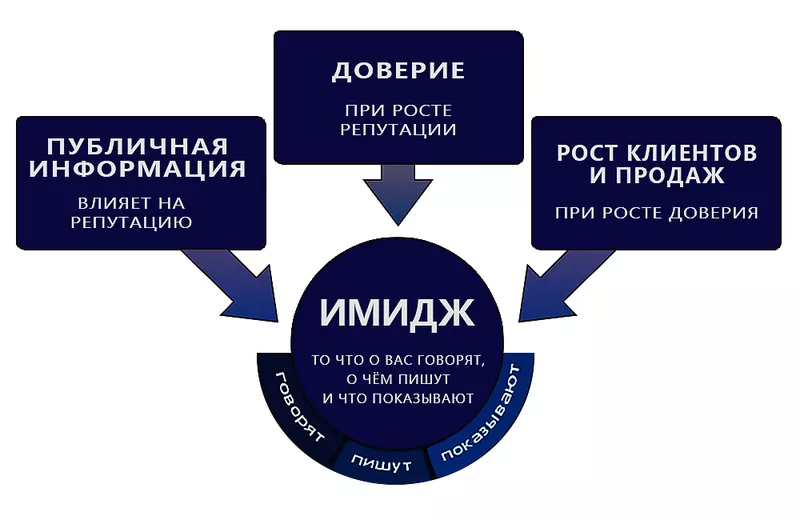 Улучшим имидж,  репутацию организации в интернете.